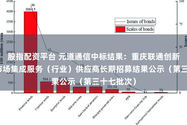 股指配资平台 元道通信中标结果：重庆联通创新业务公开市场集成服务（行业）供应商长期招募结果公示（第三十七批次）