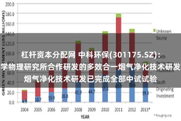 杠杆资本分配网 中科环保(301175.SZ)：与中国科学院兰州化学物理研究所合作研发的多效合一烟气净化技术研发已完成全部中试试验